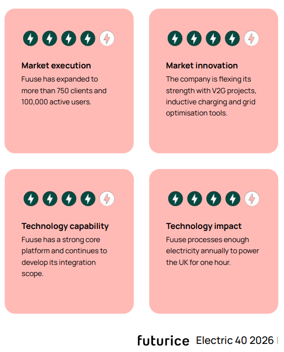 Futurice ranking core four