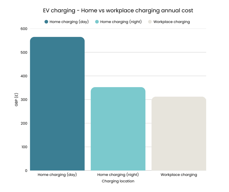 Home vs work charging costs graph  (2)-1
