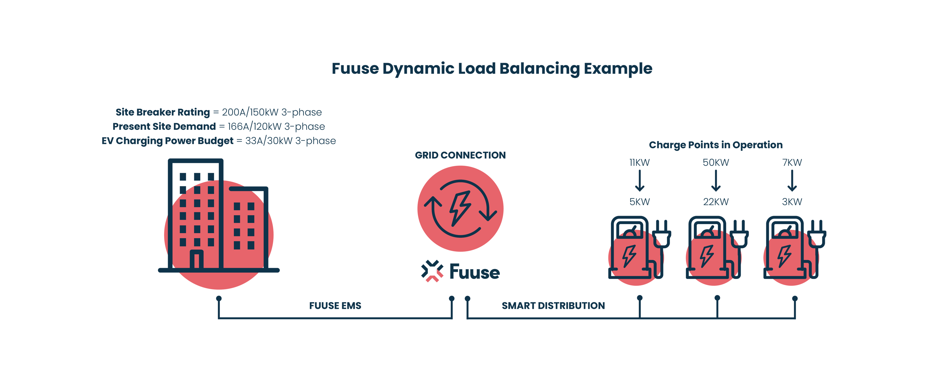 Dynamic and static load management for sites with EV charging