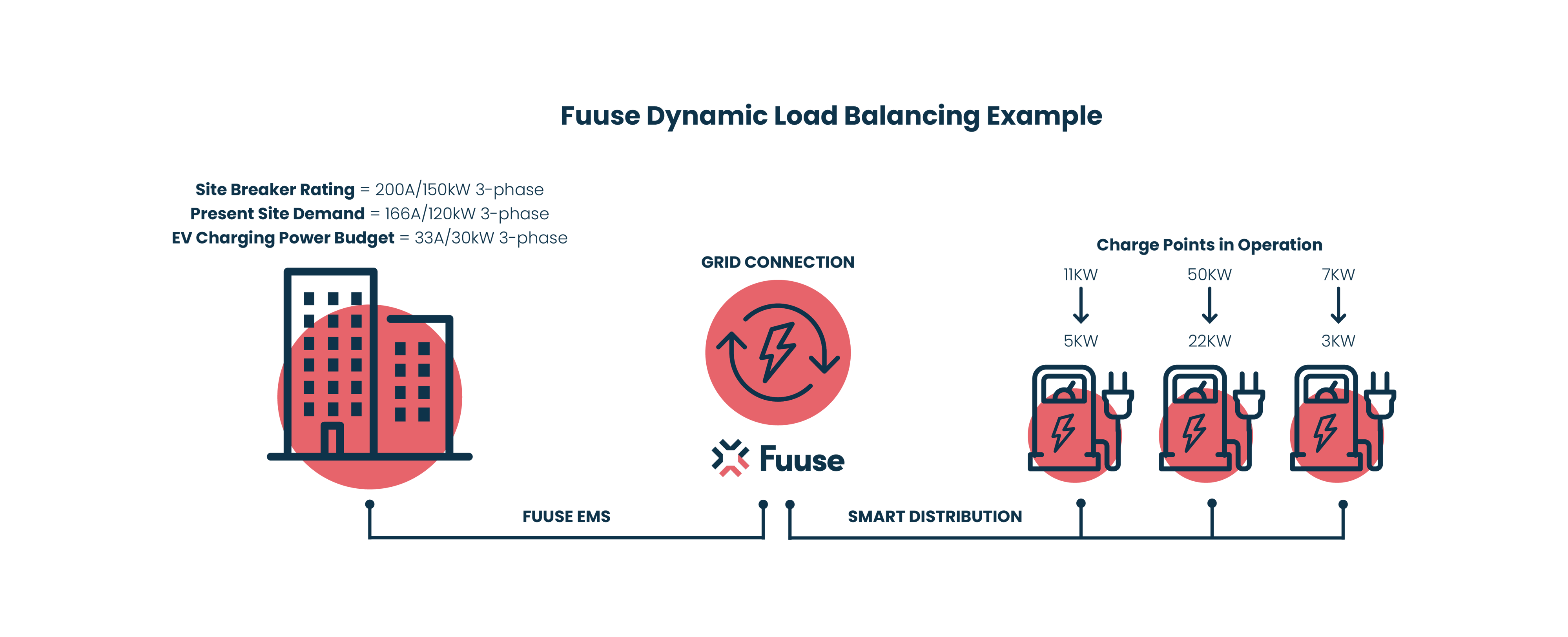 Dynamic and static load management for sites with EV charging