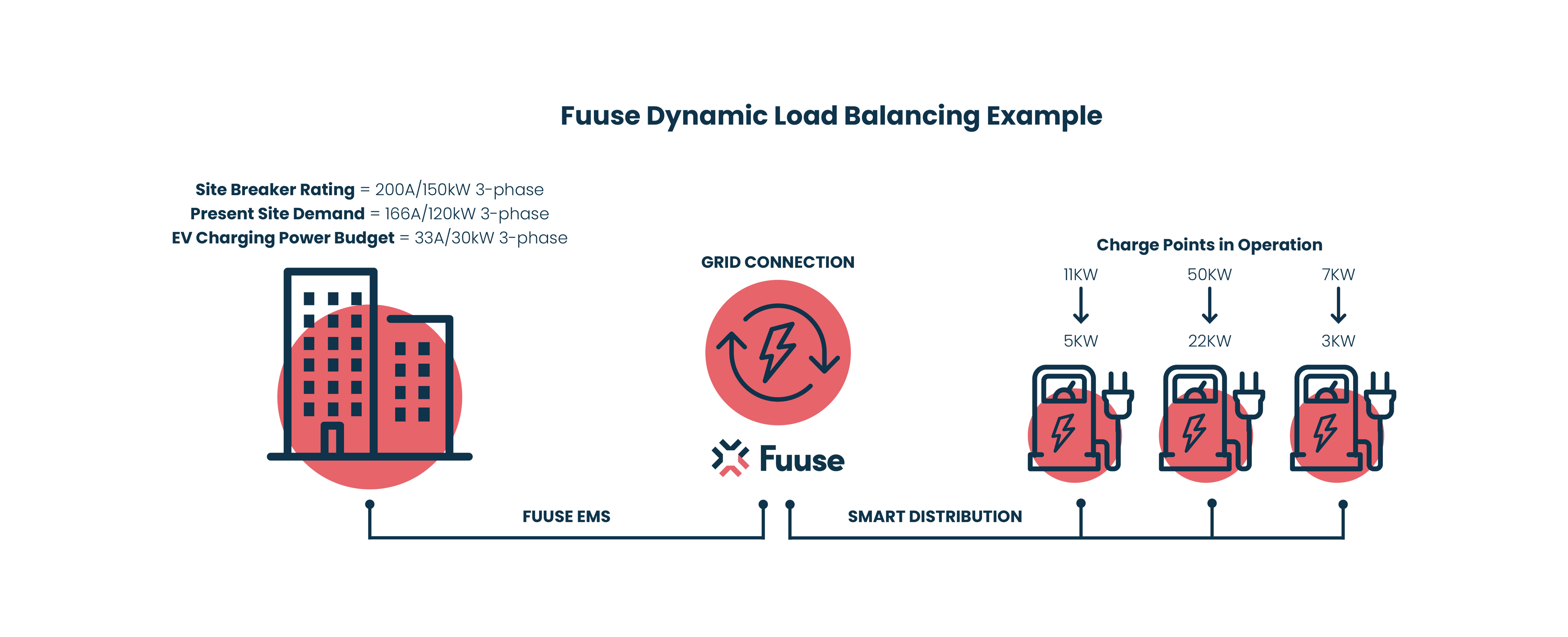 Dynamic and static load management for sites with EV charging